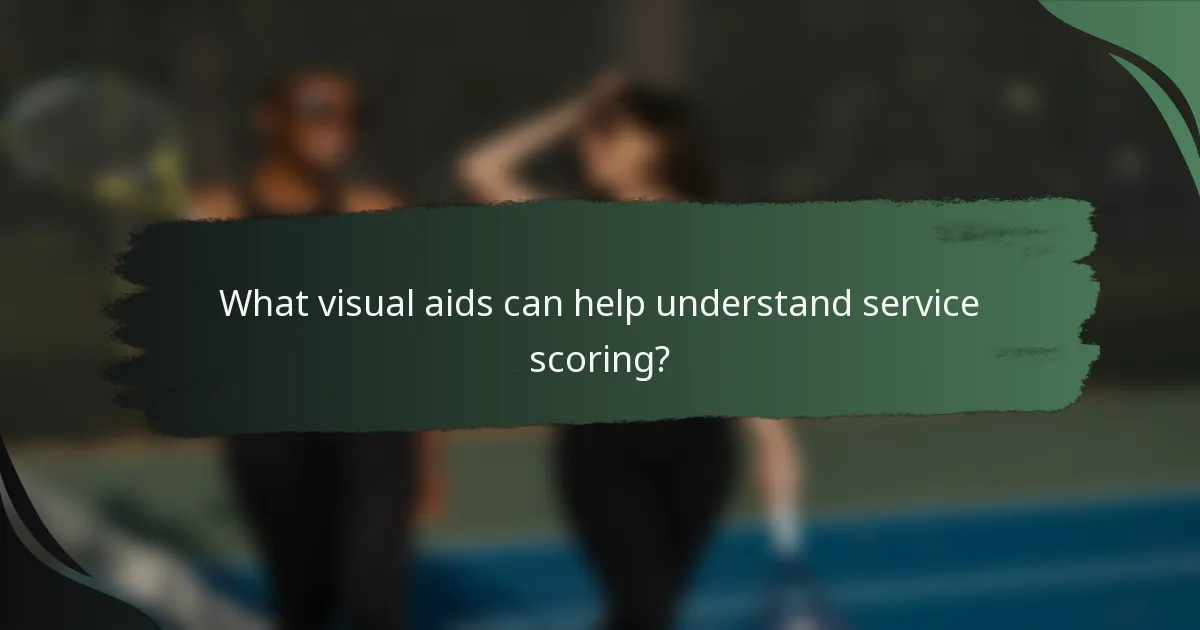 What visual aids can help understand service scoring?